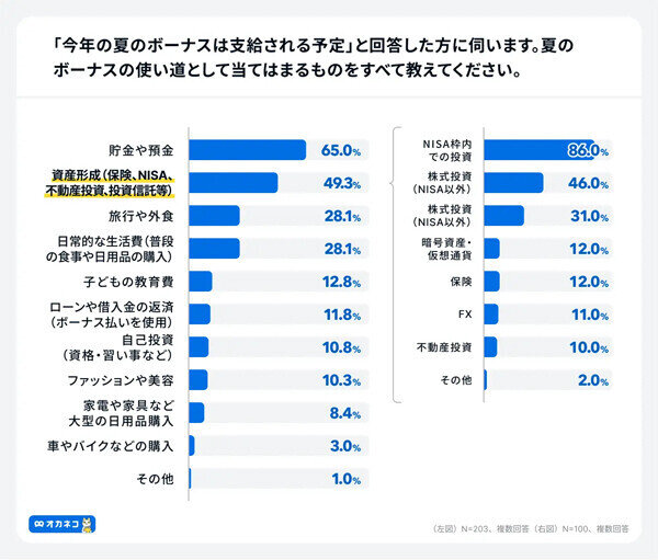 2025年夏のボーナスの使い道は? -「貯蓄による生活防衛」と「投資による資産形成」の二極化か