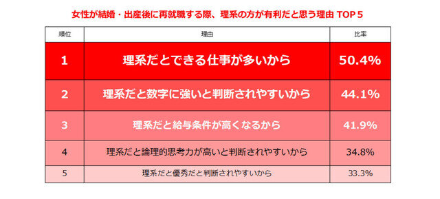 理系の女性「結婚・出産後の再就職に有利だと思う」は3割 - 理由は?