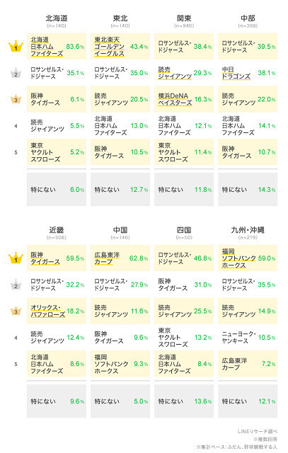 日本・アメリカのプロ野球球団の中で好きな球団は?(エリア別TOP5)