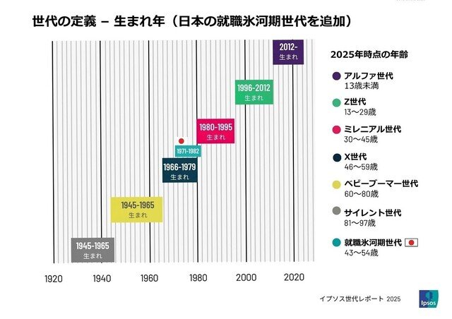 「日本の就職氷河期世代は米国で最も高収入層」 - アルファ世代、Z世代からサイレント世代までイプソスが世界の世代調査