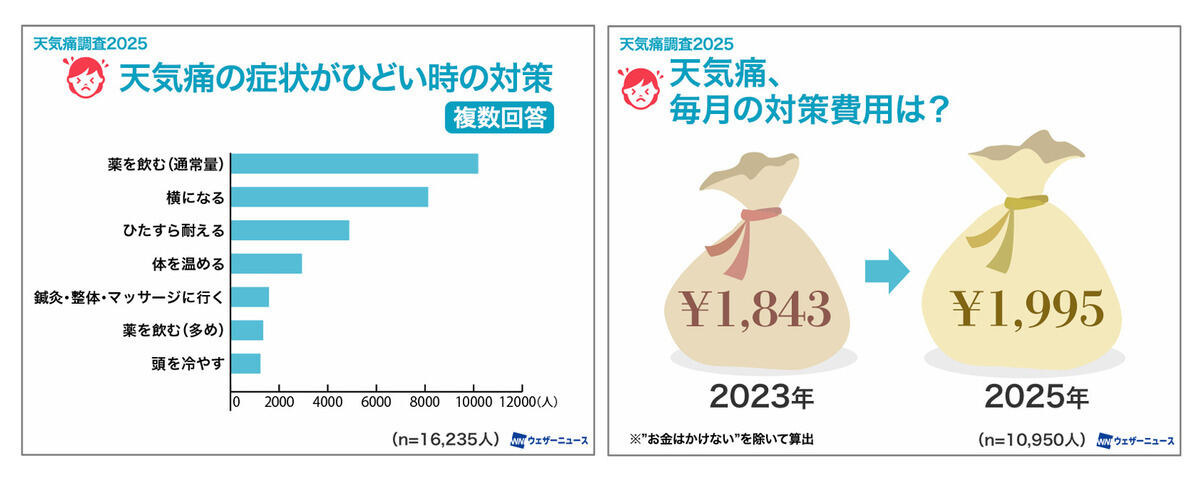 天気痛への対策方法と対策費