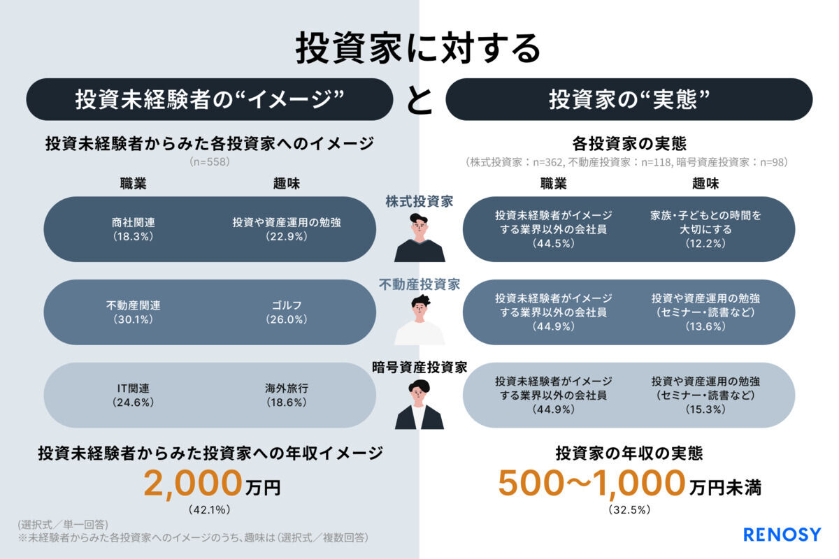 投資家(株式投資家・不動産投資家・暗号資産投資家)に対するイメージ