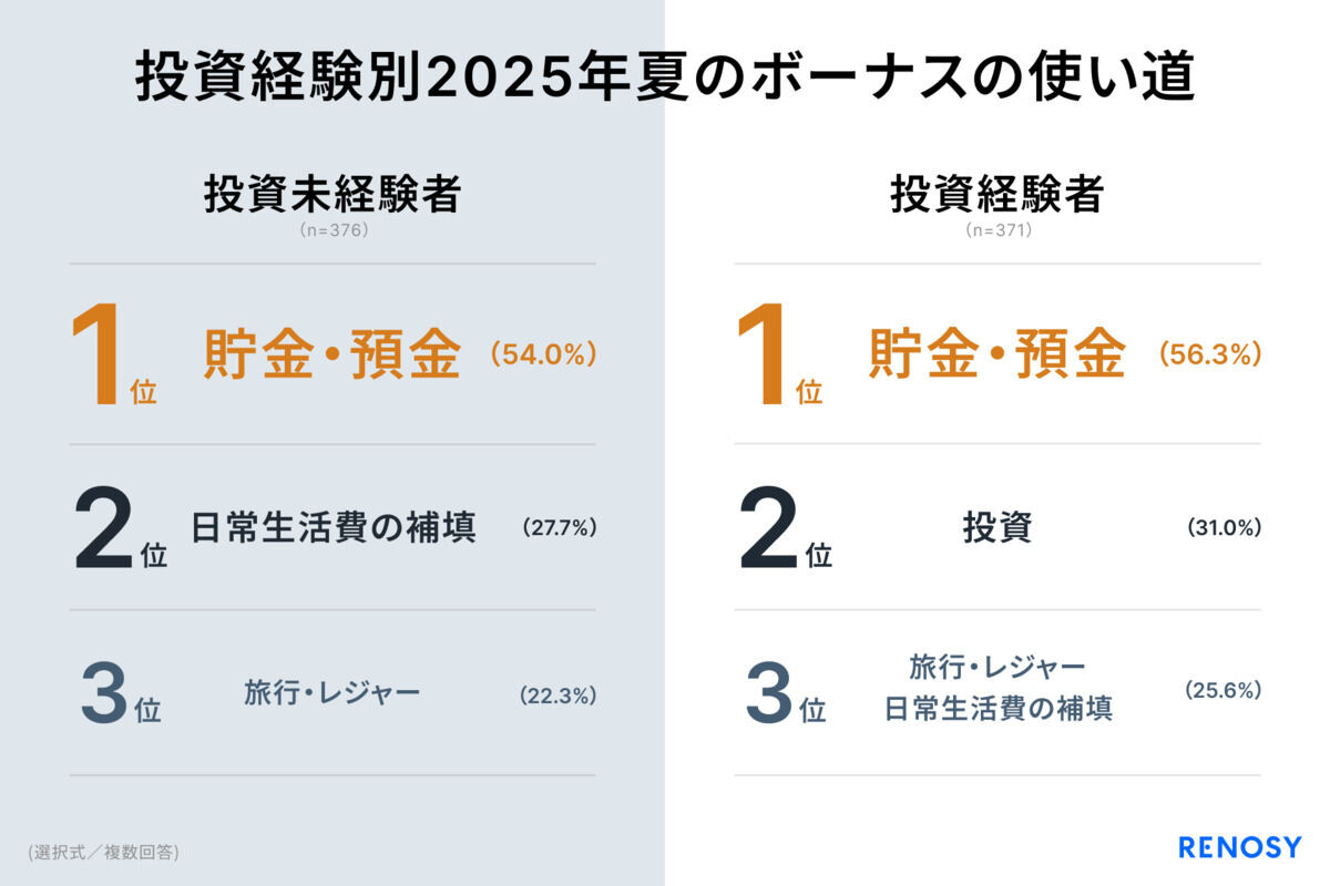 ボーナスの使い道