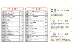 子どものなりたい職業ランキング、10年でどう変わった? - 中高生は「教員」が不動の1位、IT関連職の躍進も
