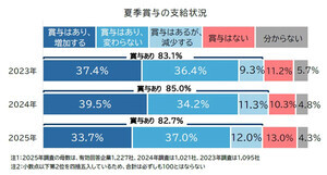【2025年夏のボーナス】平均支給額は前年比1.8万円増の45.7万円、増加した企業の割合は? - 帝国データバンク調査