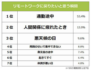 リモートワークに戻りたい思う瞬間はいつ?