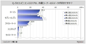 「スイーツが最も好きなコンビニ」ランキング、1位は? - 1.1万人調査