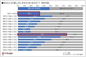「推し活」は、物価高・円安の影響受ける? 高齢層は「全く影響しない」回答多数