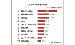 QOLが下がる家の特徴ランキング、1位は?