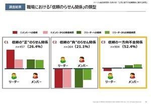 あなたは職場で信頼されている? 上司の4割が持つ「不安」、部下の3割が持つ「期待」とは