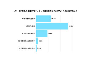 電動モビリティの折り畳みは約8割が「便利」と回答、今後に期待する機能は?