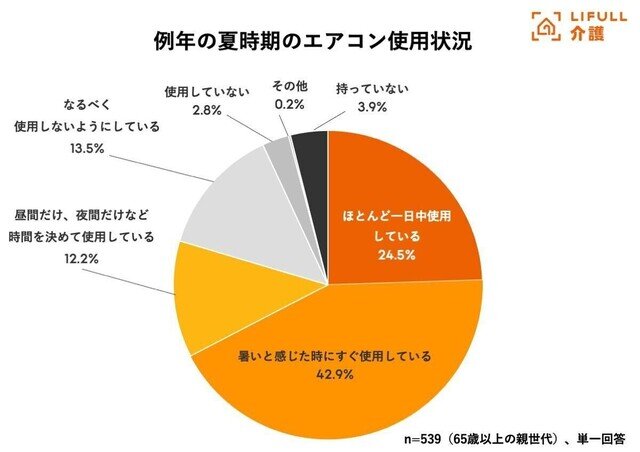 【高齢者の熱中症対策】「離れて暮らす親の熱中症が心配」が65% - エアコンの使用状況は?