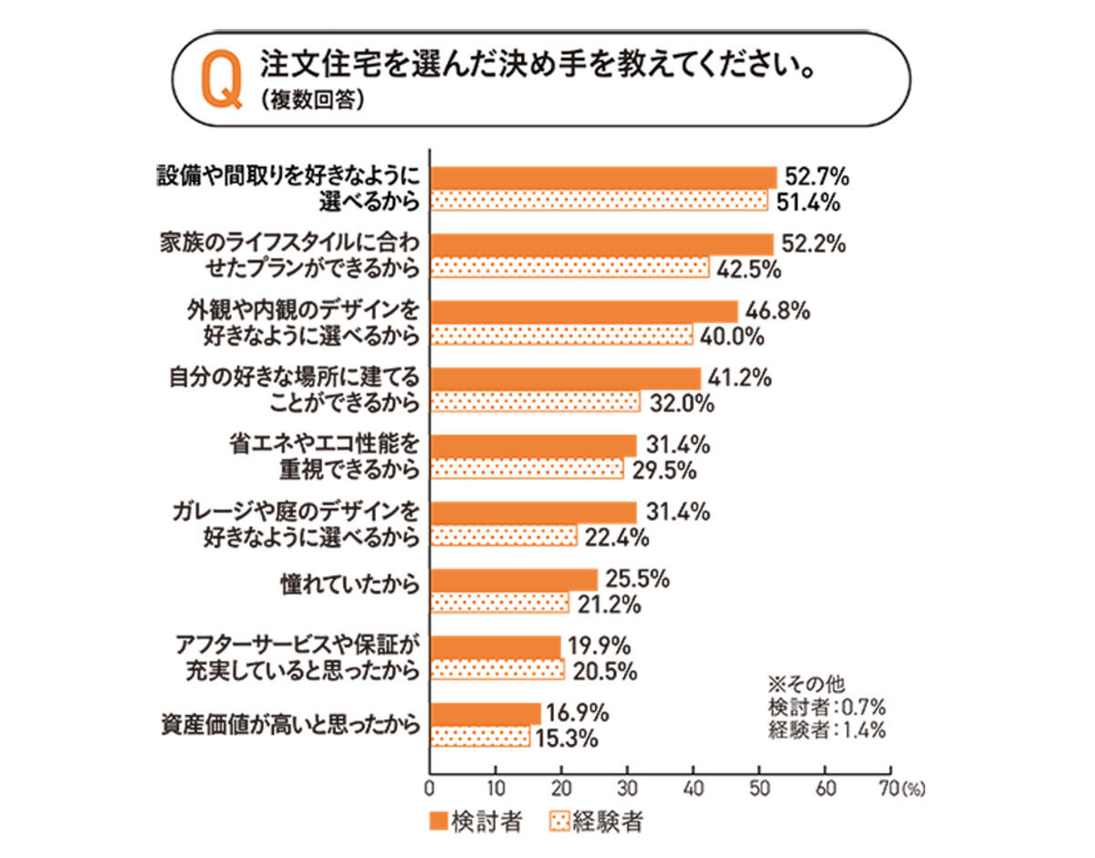 注文住宅を選んだ決め手