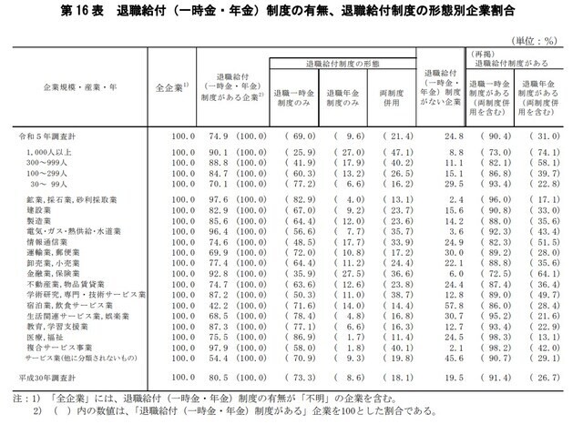出所：厚生労働省：「令和5年就労条件総合調査　結果の概況（退職給付制度の有無、退職給付制度の形態別企業割合）」