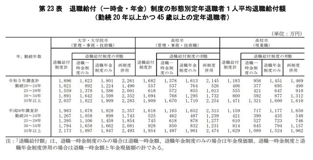 出所：厚生労働省：「令和5年就労条件総合調査　結果の概況（定年退職者の平均退職給付額）」