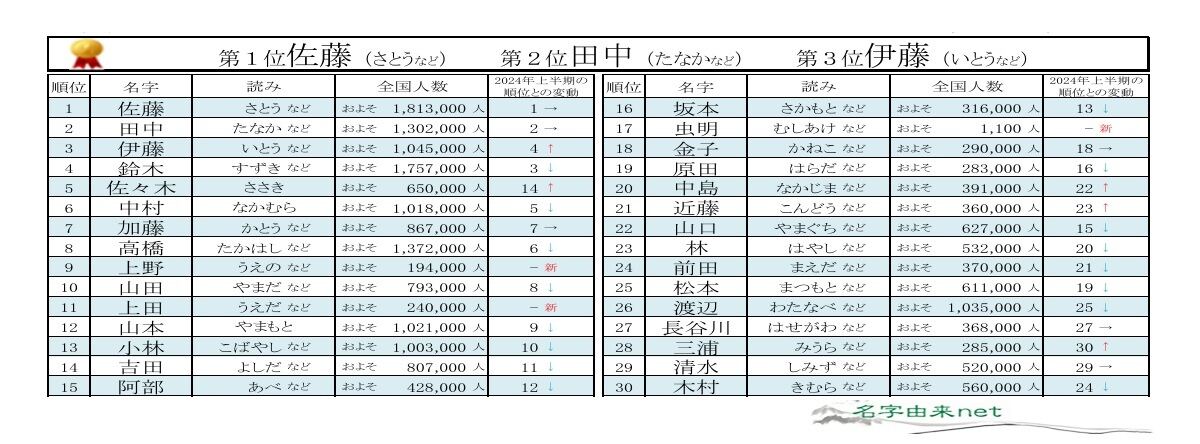 「2025年上半期名字トレンドアクセスランキング」ベスト30