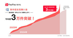 PayPayほけん　「熱中症お見舞い金」加入件数が3万件突破　夏の体調リスクに備える利用拡大