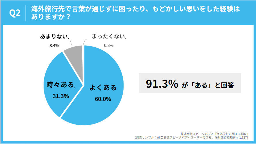 グラフ：言葉が通じずに困ったり、もどかしい思いをした経験の有無