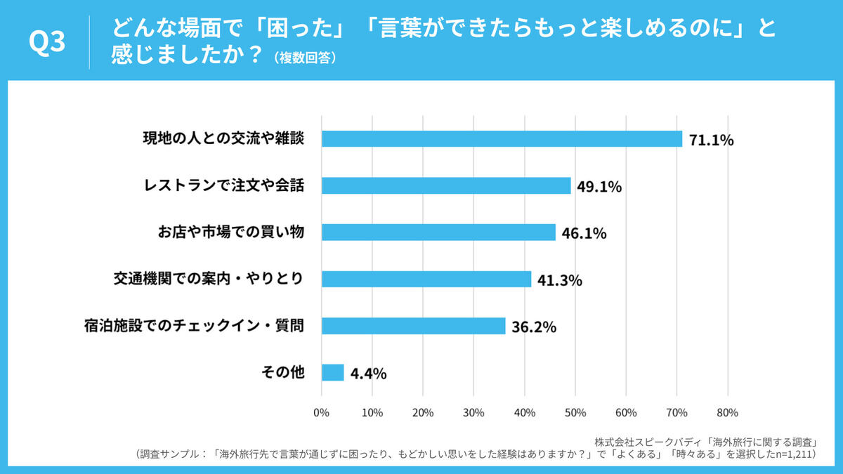 グラフ：どんな場面で困ったか