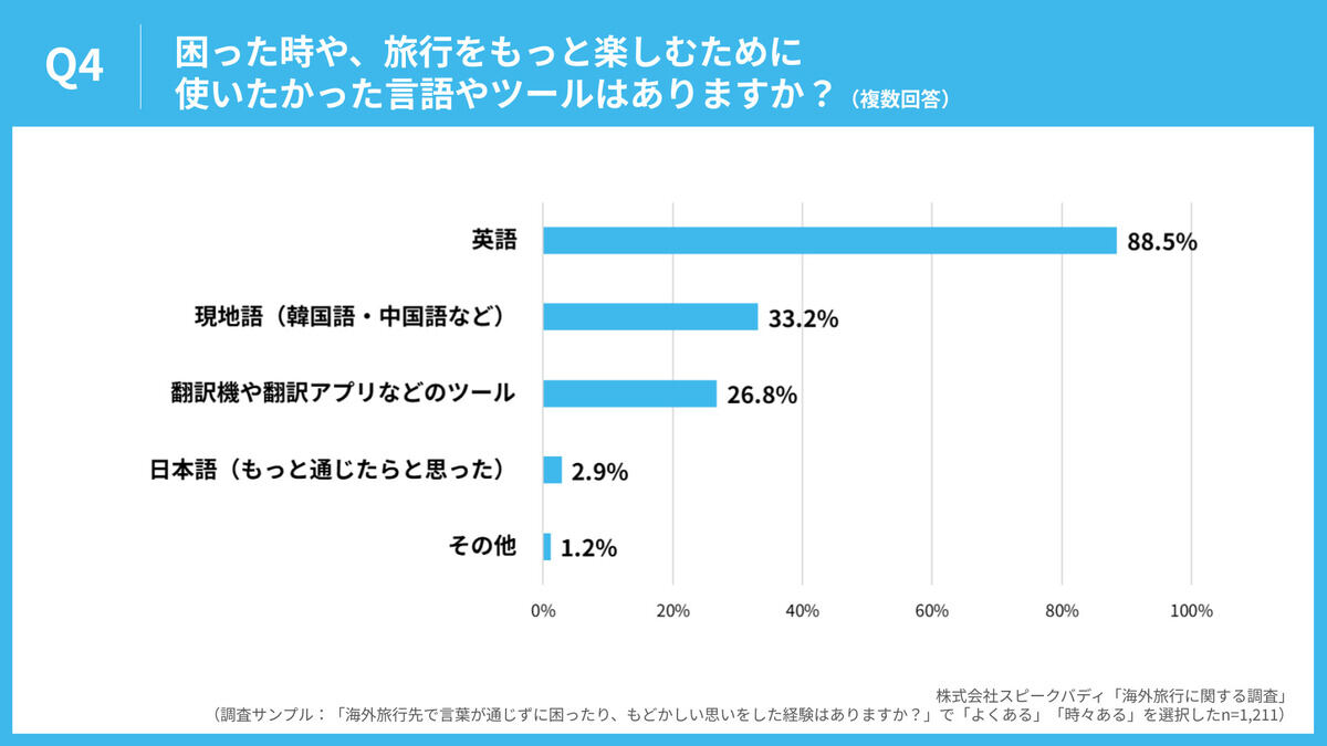グラフ：使いたかった言語やツール