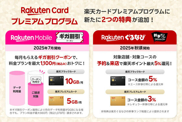 楽天カードプレミアムプログラムに「楽天モバイル」「楽天ぐるなび」の特典を追加 - ギガ割引クーポンの進呈など
