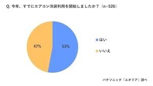 7割「エアコンから"モワッと臭"感じた」と回答 - 臭いの原因とは?