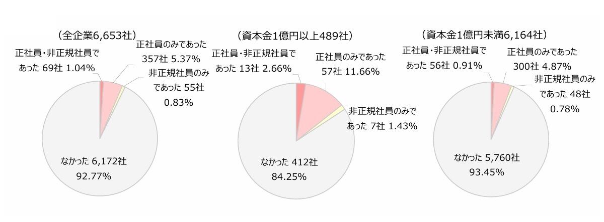 退職代行業者を利用した従業員の退職がありましたか?