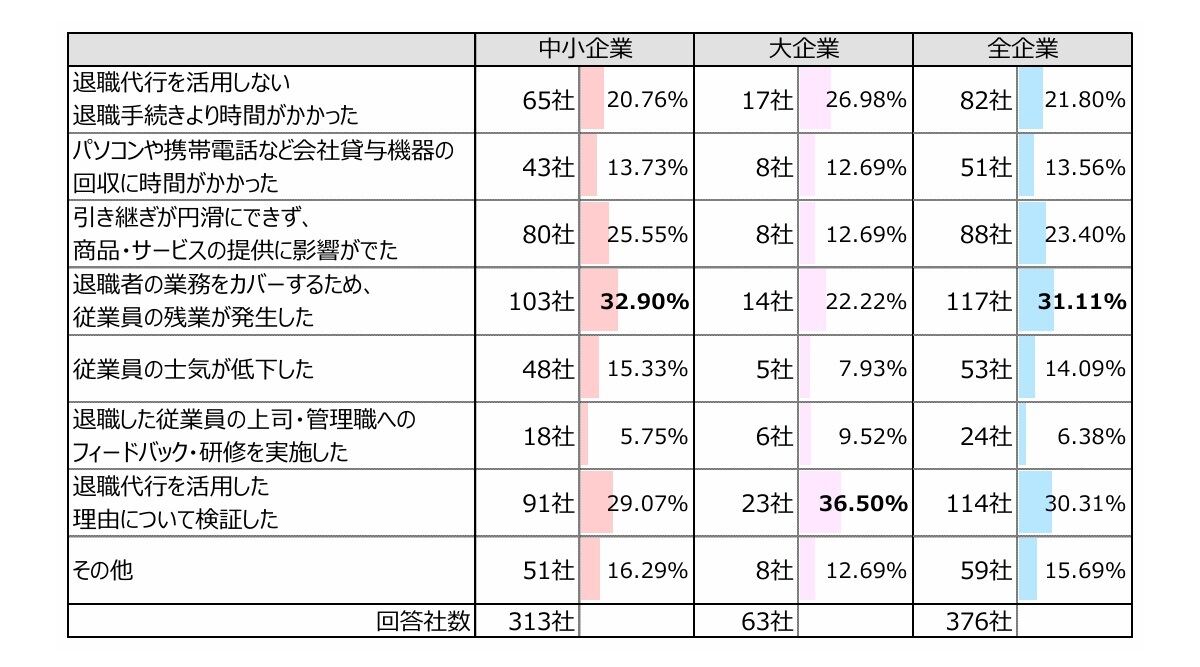 退職代行を利用した従業員の退職による業務への影響