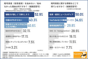 【暗号資産】関心はあるけど始められない人に聞いた、最多の理由は?