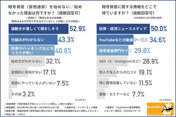 【暗号資産】関心はあるけど始められない人に聞いた、最多の理由は?