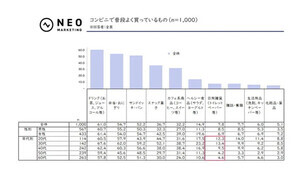 「最もよく利用するコンビニ」ランキング、1位は? - 1000人調査