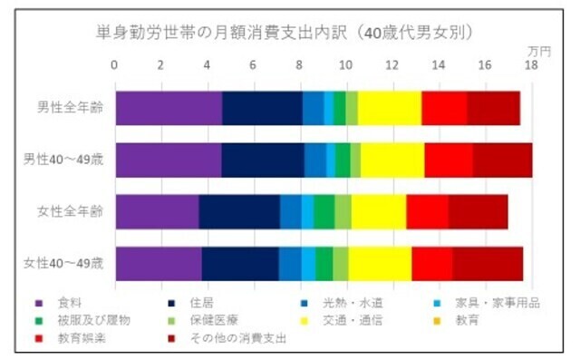 単身勤労者世帯の月額消費支出内訳（40歳代男女別）（資料：2019年全国家計構造調査）