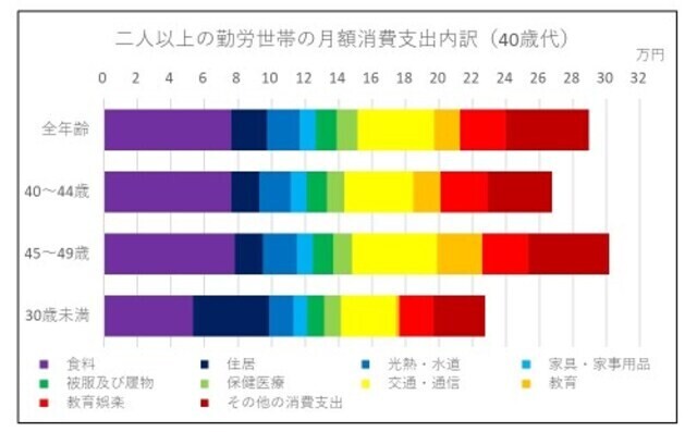 二人以上の世帯の月額消費支出内訳（40歳代）（資料：2019年全国家計構造調査）