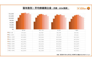 築16～20年で「修繕積立金」がピークに‐1都3県のマンション費用の最新データ【LIFULL調査】