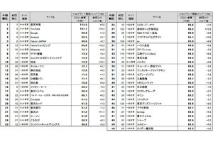 日本の主要サイト500のブランド力調査、総合1位は「楽天市場」--YouTubeやGoogleは？