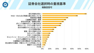 個人投資家が証券会社を選ぶときに重視すること、1位は? - 2位NISAなどに対応している