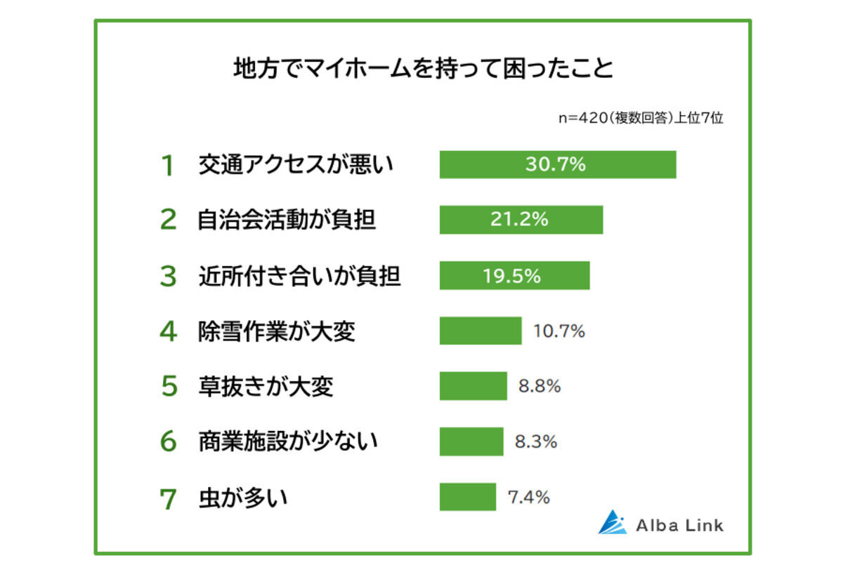 地方でマイホームを持って困ったこと