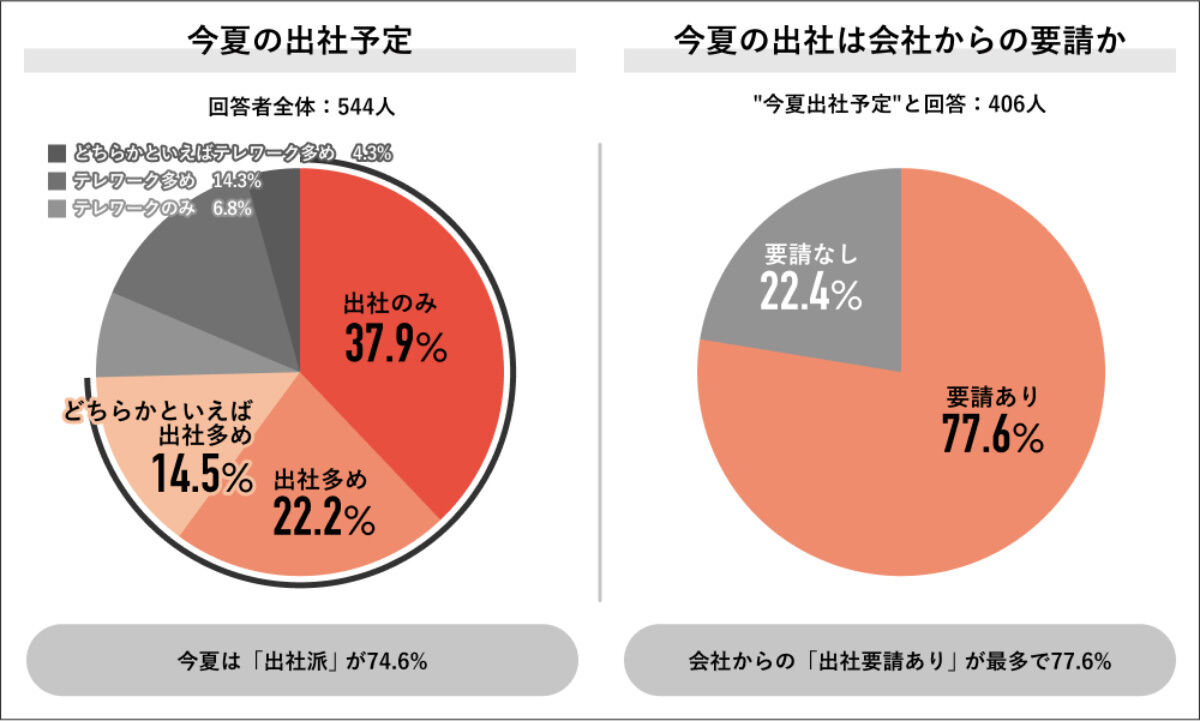 今夏の出社予定