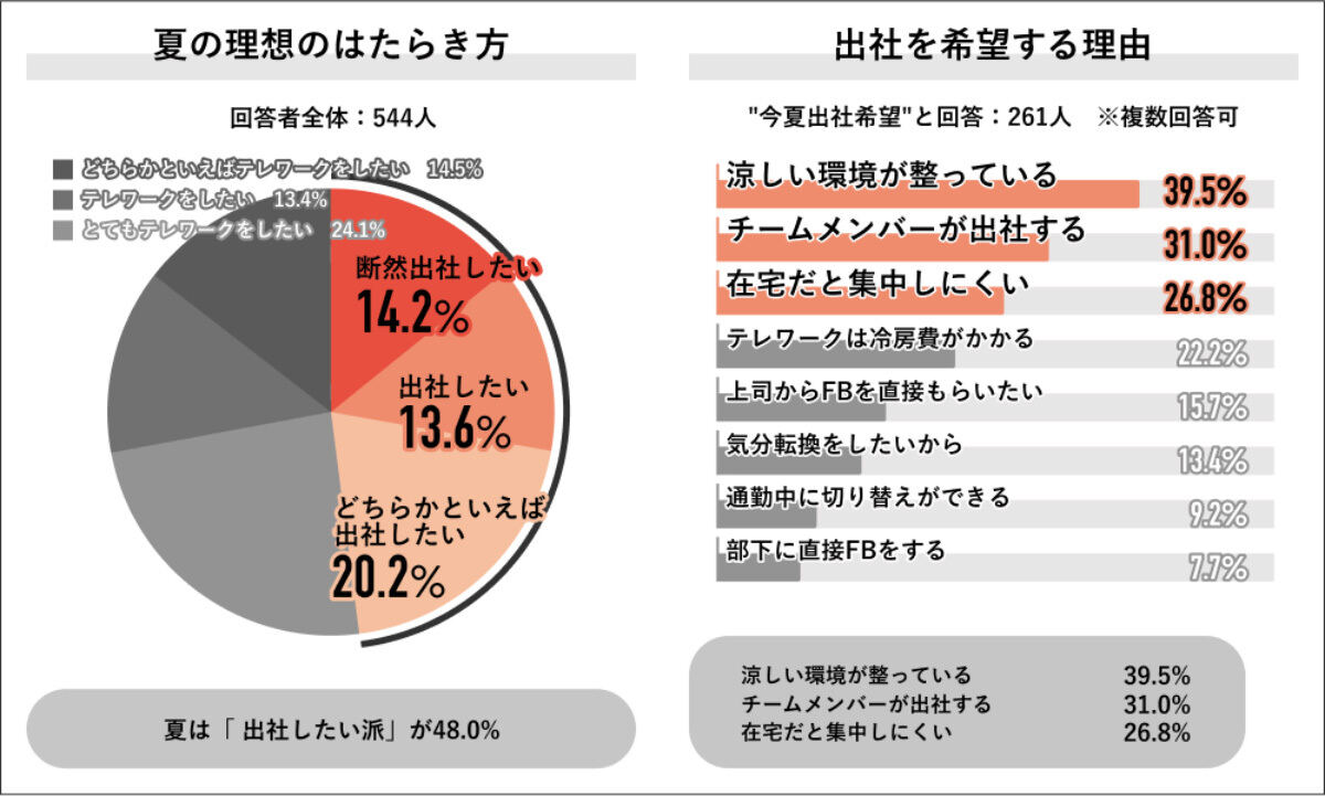 夏の理想のはたらき方と出社希望理由