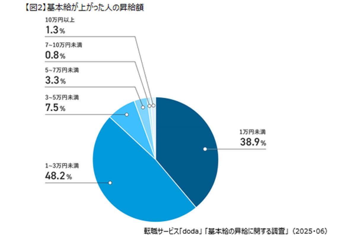 基本給が上がった人の昇給額