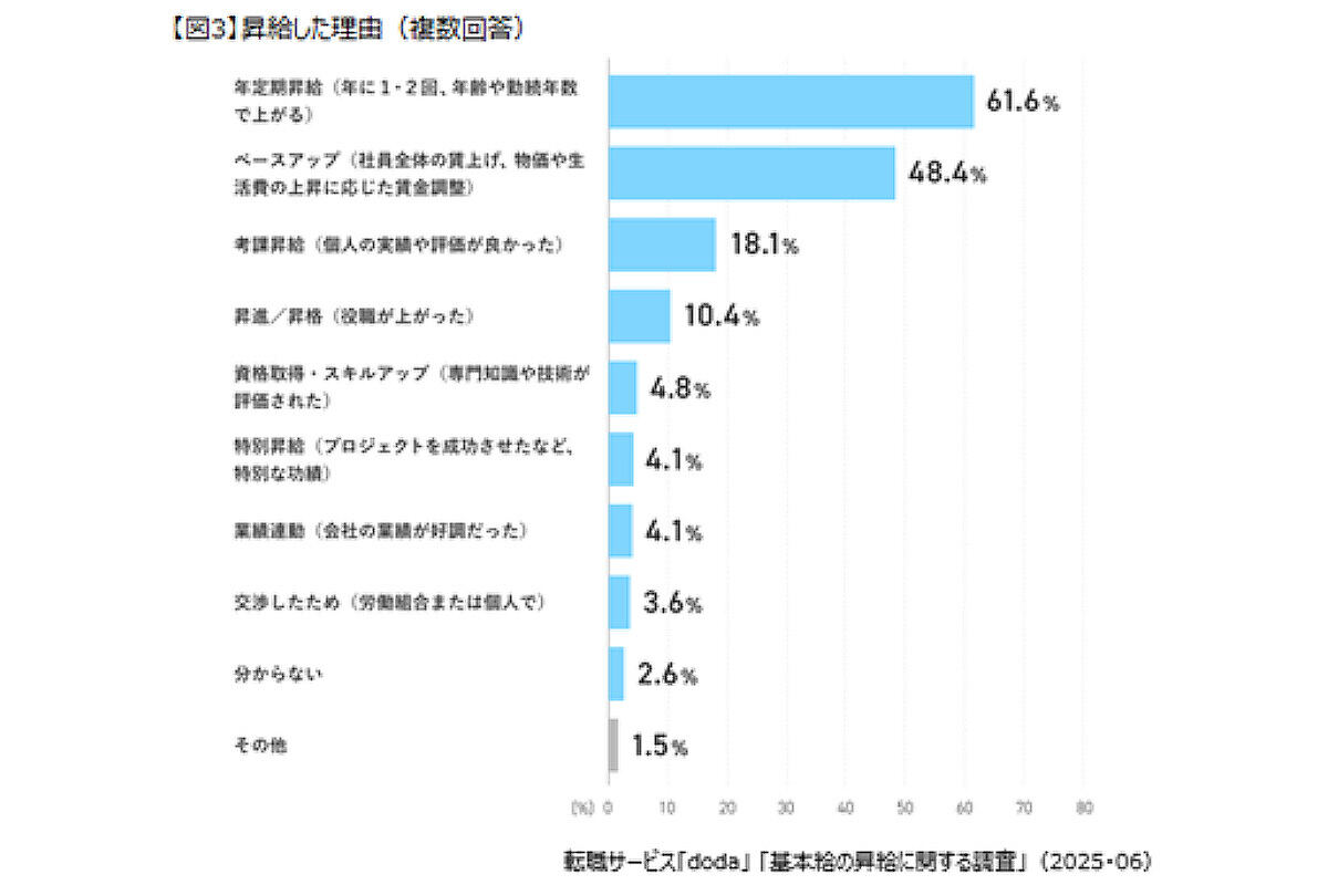 基本給が上がったと回答した人に対し、その理由を複数回答