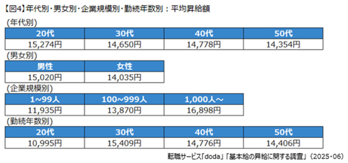 年代別・男女別・企業規模別・勤続年数別：昇給の平均額