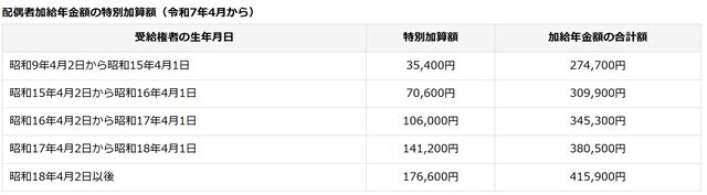 配偶者加給年金額の特別加算額（令和7年4月から）／出典：日本年金機構
