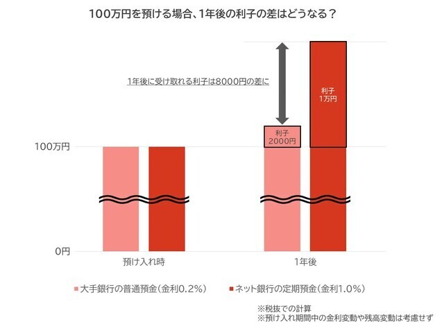 1年後に利子の差はどれくらいになる？※画像：All About編集部