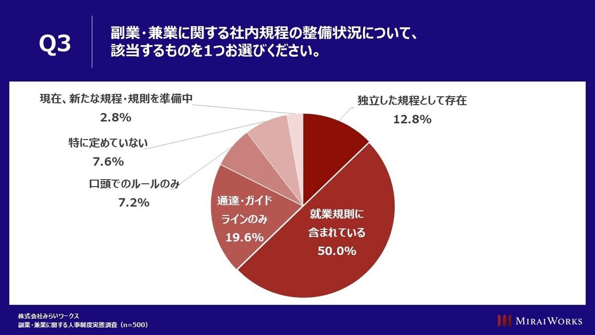 副業・兼業に関する社内規程の整備状況について