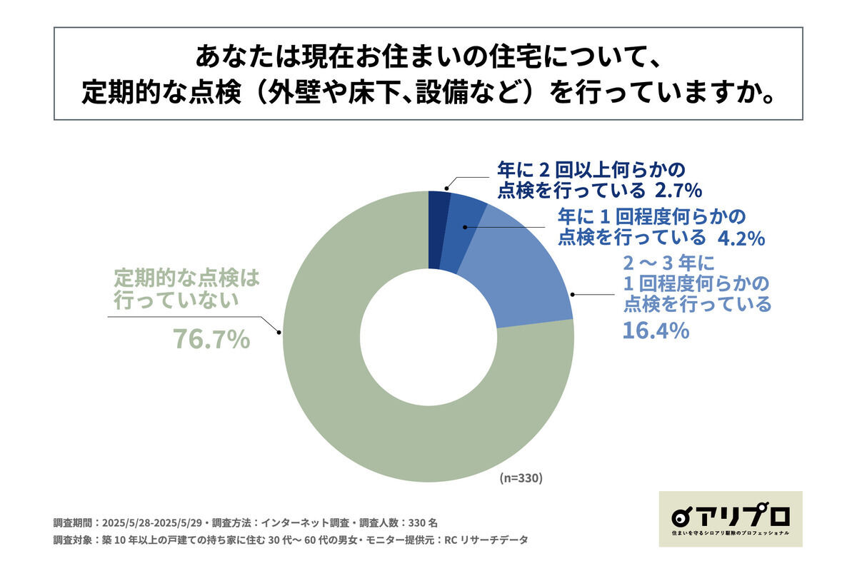 住宅の定期点検の頻度