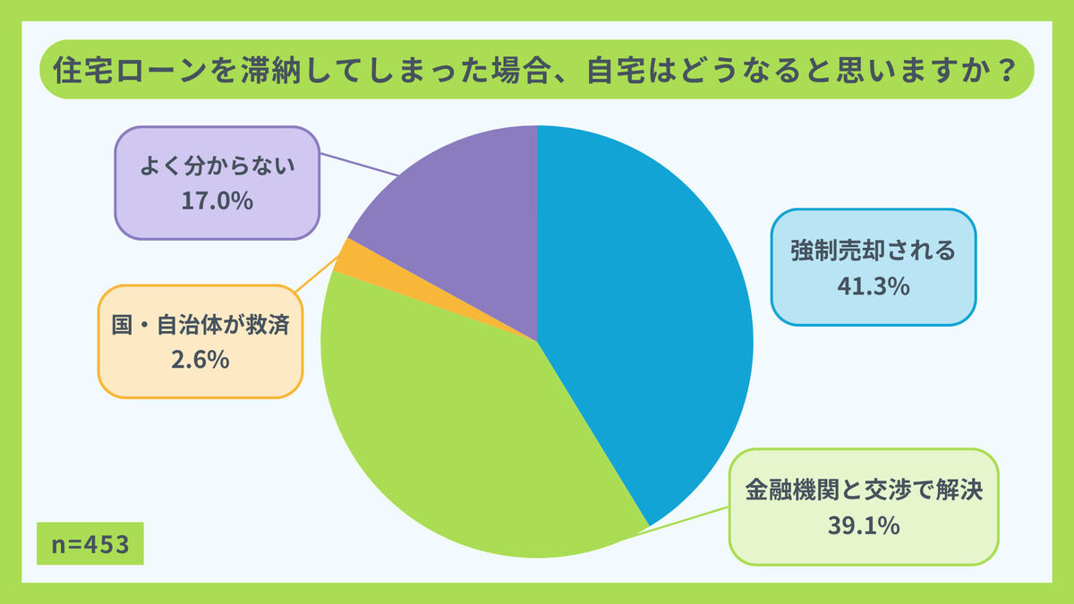 返済を滞納した場合、自宅はどうなると思いますか?