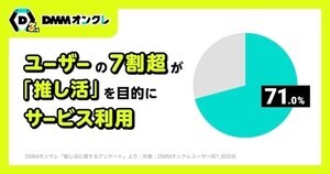 「推し」グッズを獲得のため、クレーンゲームを練習した人は約8割