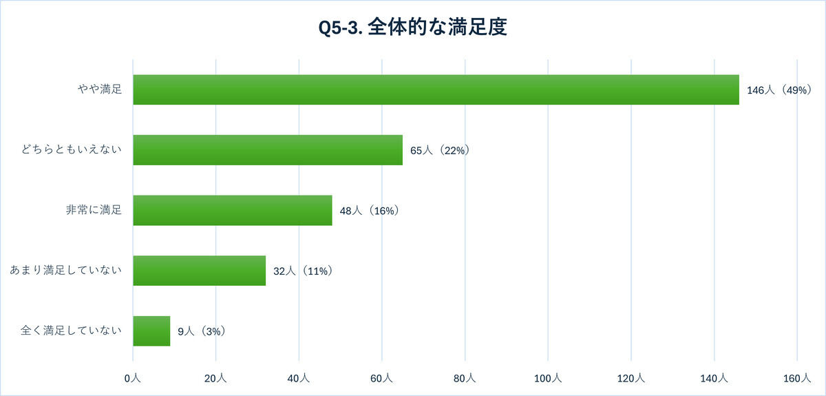 全体的な満足度