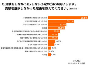 「小学校受験」見送った最多の理由は? - 「金銭面」は少数派